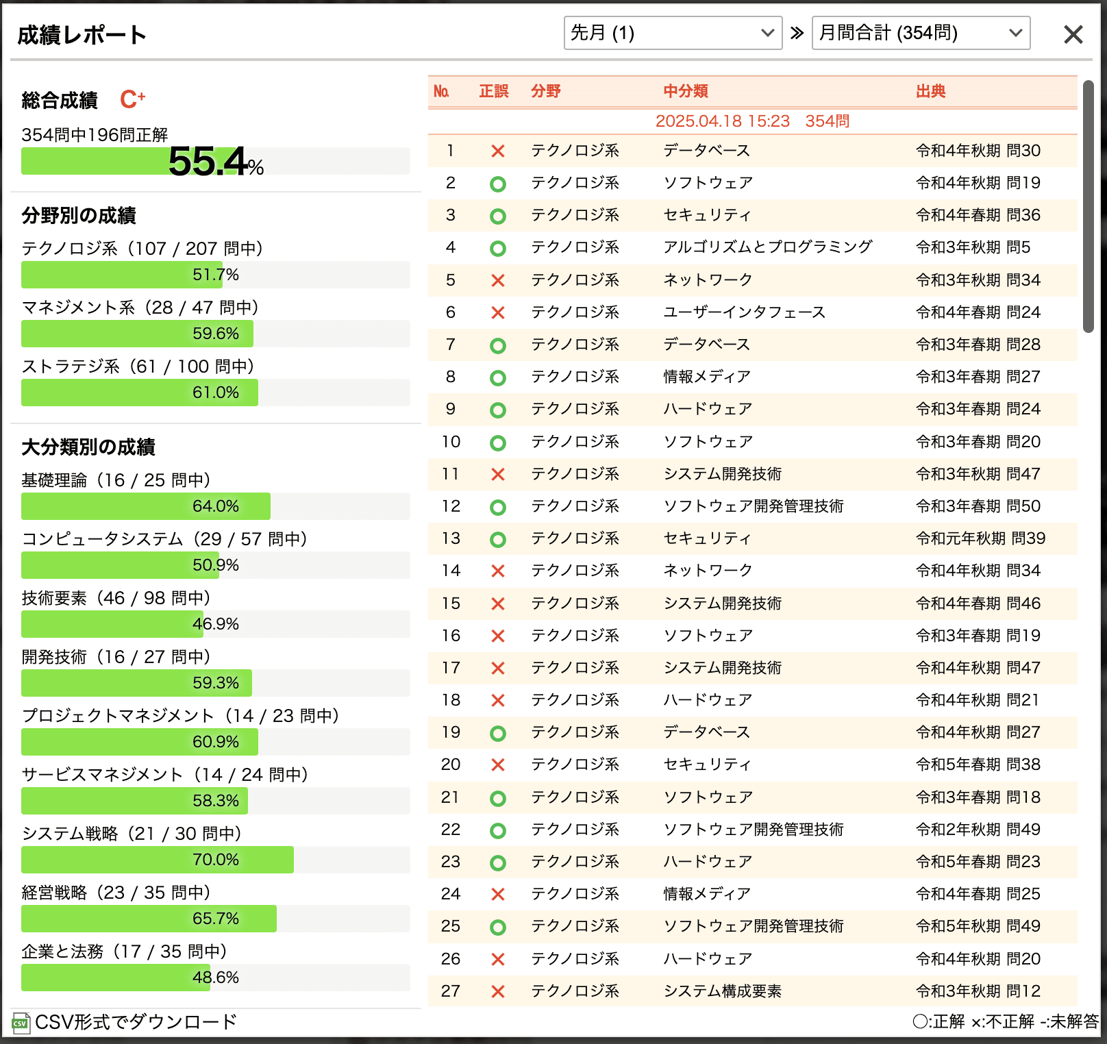 応用情報技術者試験ドットコムの学習履歴 成績レポート